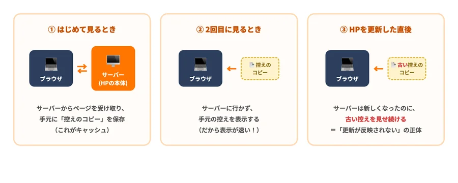 キャッシュの仕組みの図解。ブラウザが控えのコピーを保存し、更新後も古い控えを表示してしまう流れ