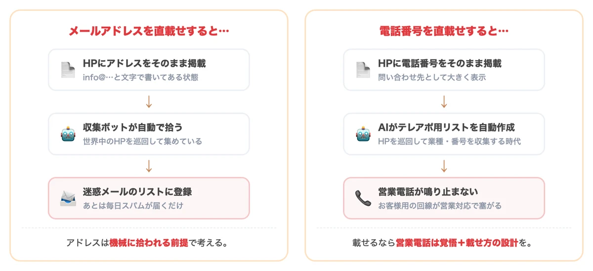 メールアドレスの直載せは迷惑メール、電話番号の直載せは営業電話につながる図解