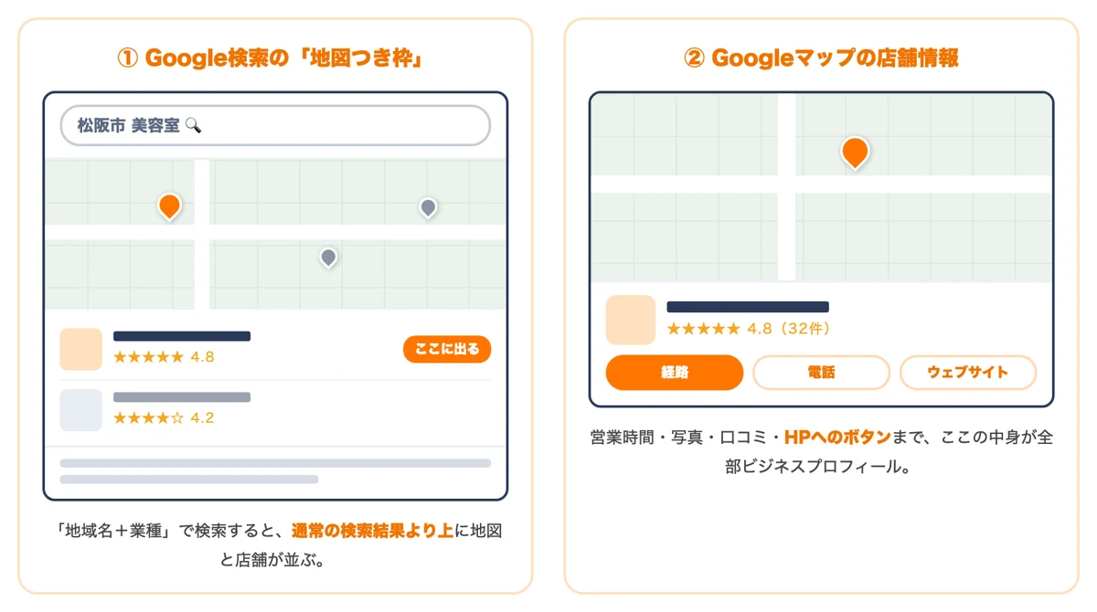 Googleビジネスプロフィールが検索結果の地図枠とマップに表示される場所の図解