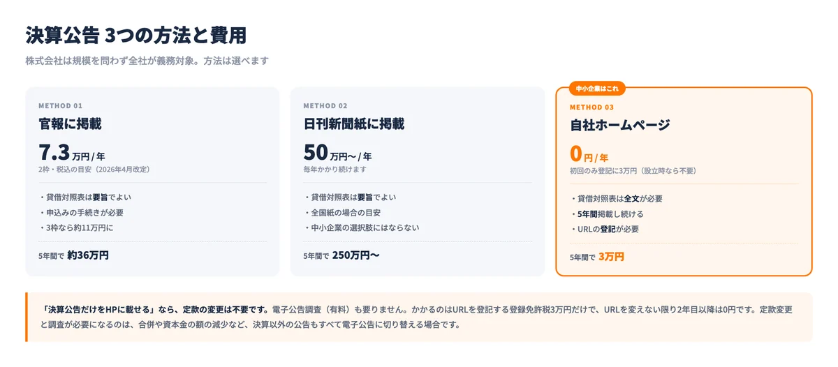 決算公告の3つの方法と費用の比較。官報は2枠で約7万3千円、日刊新聞紙は50万円以上、自社ホームページは毎年0円