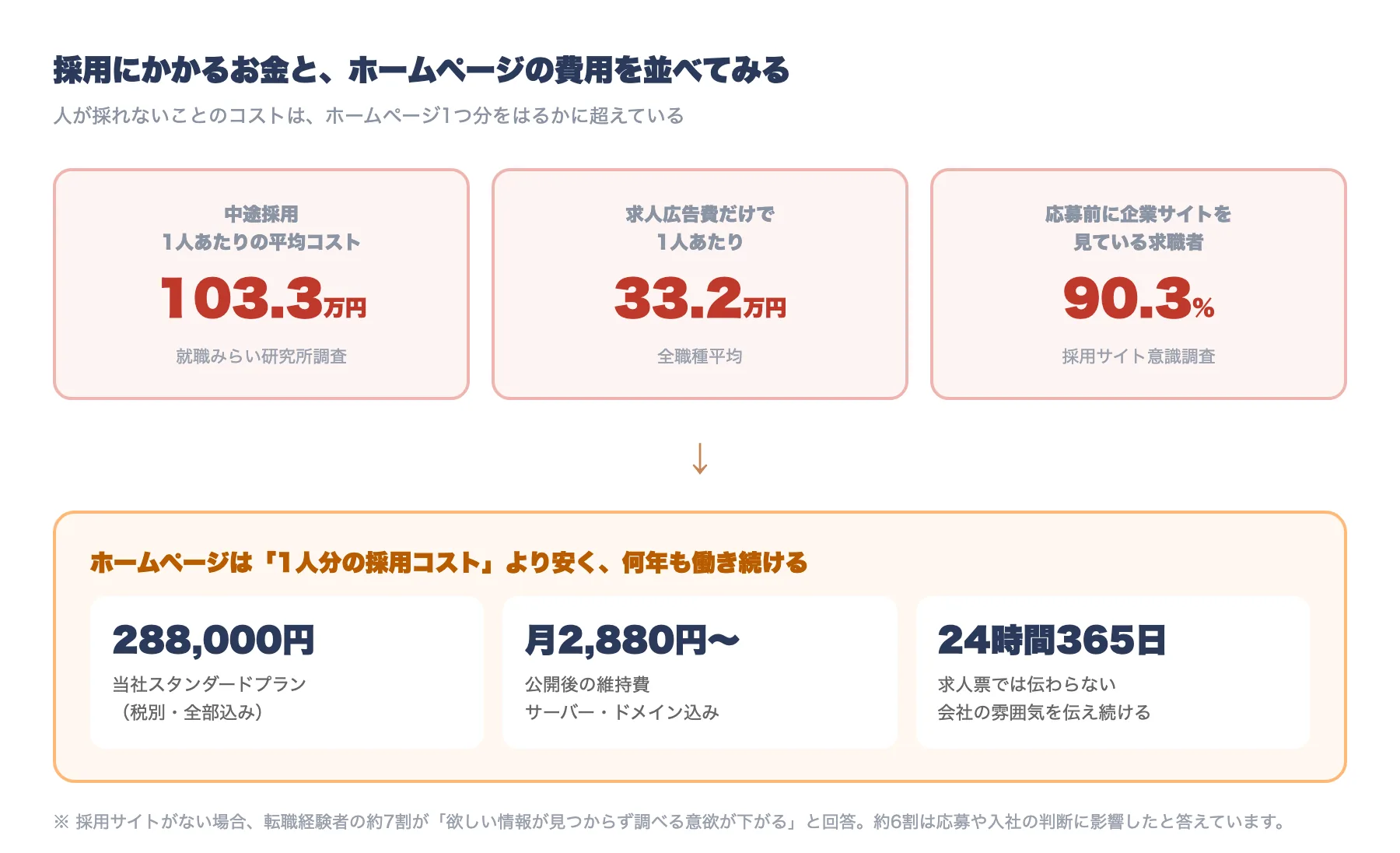 採用にかかるコストとホームページ制作費用の比較