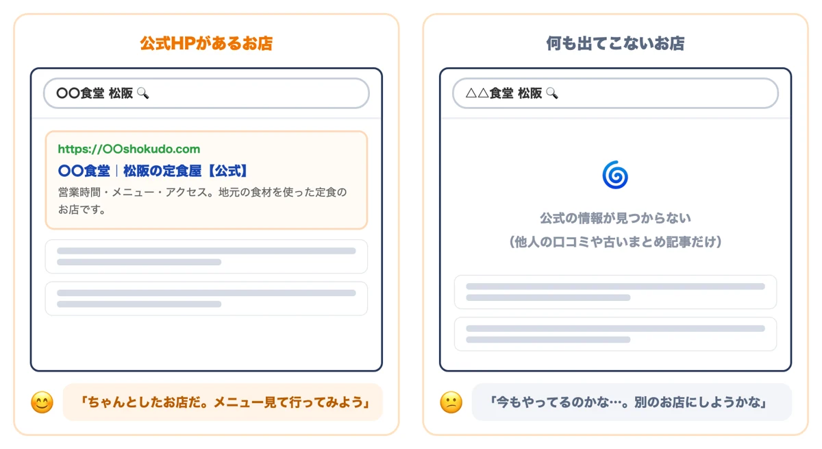 店名で検索したとき公式ホームページが出るお店と何も出ないお店の印象の違いの図解