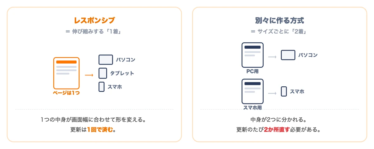 レスポンシブは伸縮する1着の服、別々に作る方式は2着用意する方式というたとえの図解