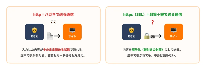 httpはハガキ、httpsは鍵付き封筒という通信の暗号化のたとえ図解