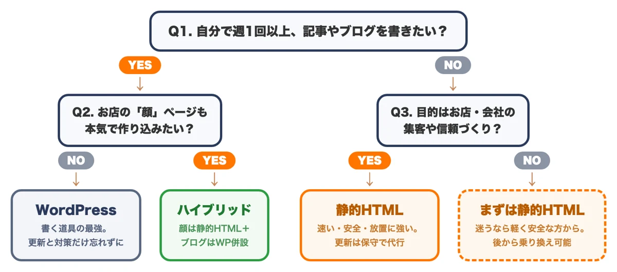 WordPressと静的HTMLのどちらで作るべきかがわかる診断フローチャート